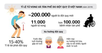 Đột quỵ não là gì?