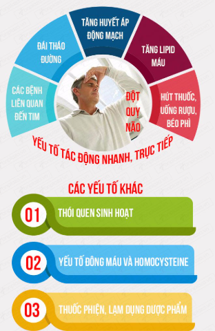 Tai biến mạch máu não do tăng huyết áp