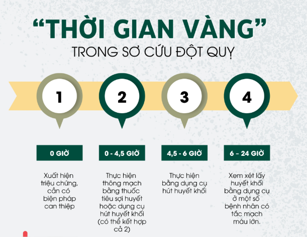 Khung giờ “vàng” cấp cứu người đột quỵ