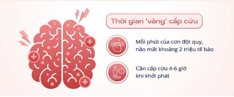 Khung giờ “vàng” cấp cứu người đột quỵ