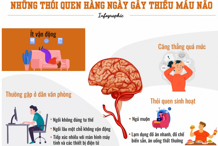 Chẩn đoán thiếu máu não