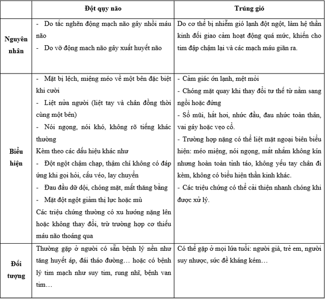 quan điểm sai lầm về đột quỵ