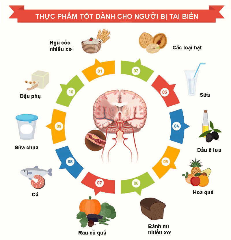 Đột quỵ nhồi máu não