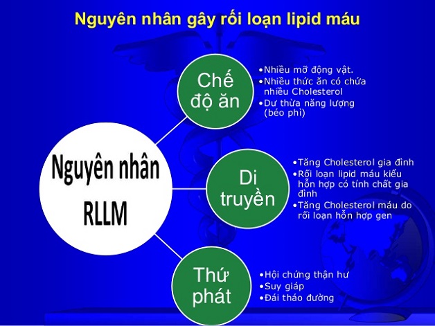 Rối loạn mỡ máu