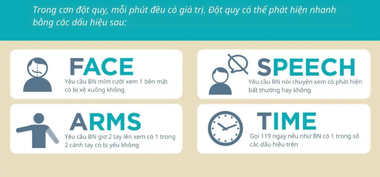 FAST đột quỵ: Quy tắc đơn giản nhận biết ngay lập tức dấu hiệu cảnh báo đột quỵ