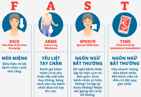 Dấu hiệu nhận biết cơn tai biến nhẹ ở người già: Phát hiện càng sớm tỉ lệ sống càng cao