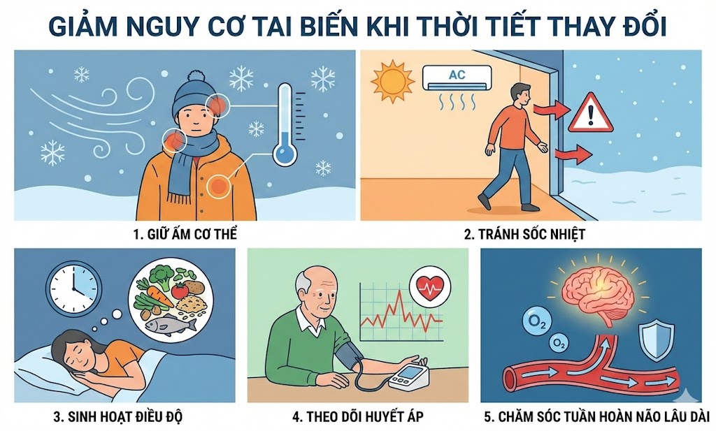 Làm gì để giảm nguy cơ tai biến khi thời tiết thay đổi?