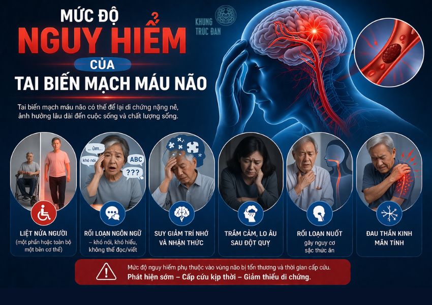 Mức độ nguy hiểm của tai biến mạch máu não